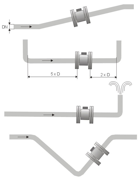 assembly of electromagnetic flow meter on a pipeline