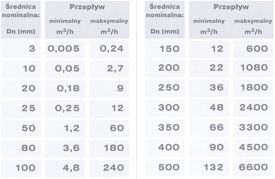 Electromagnetic flowmeter flow ranges